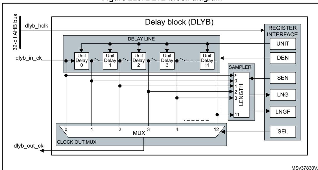 Figure 220. DLYB block diagram. The diagram shows the internal structure of the Delay block (DLYB). It includes a 32-bit AHB bus (dlyb_hclk), an input clock (dlyb_in_ck), a delay line consisting of unit delays (0 to 11), a sampler (length 0 to 11), a register interface (UNIT, DEN, SEN, LNG, LNGF, SEL), and a clock out multiplexer (MUX) that selects between the input clock and the delay line output (dlyb_out_ck).