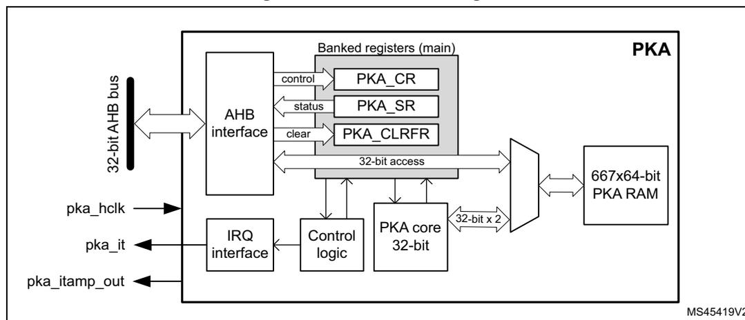 Figure 508. PKA block diagram. The diagram shows the internal architecture of the PKA. On the left, a 32-bit AHB bus connects to an AHB interface. The AHB interface is connected to three registers: PKA_CR (control), PKA_SR (status), and PKA_CLRFR (clear). These registers are part of a 'Banked registers (main)' block. Below the AHB interface is an IRQ interface connected to control logic. The control logic is connected to a 'PKA core 32-bit' block. The PKA core is connected to a '667x64-bit PKA RAM' block via a 32-bit access path. The PKA RAM is also connected to the AHB interface. External signals include pka_hclk (input), pka_it (output), and pka_itamp_out (output). The diagram is labeled MS45419V2.