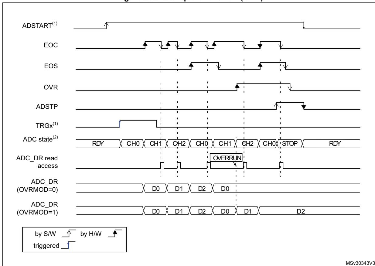 Timing diagram illustrating an overrun (OVR) event in the ADC4. The diagram shows the relationship between ADSTART, EOC, EOS, OVR, ADSTP, TRGx, ADC state, ADC_DR read access, and ADC_DR data for two OVRMOD settings. An overrun occurs when a new conversion starts before the previous data is read while OVRMOD=0.