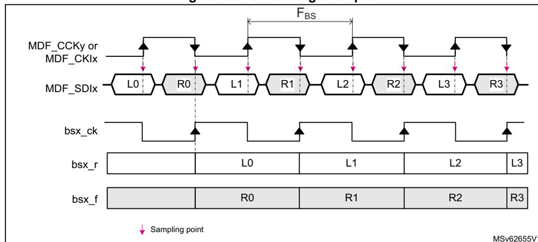 Figure 329. SPI timing example. The diagram shows the relationship between the clock signal (MDF_CCKy or MDF_CKIx), the data signal (MDF_SDIx), and the resulting bitstreams (bsx_r and bsx_f). The clock signal is a square wave. The data signal is a series of bits: L0, R0, L1, R1, L2, R2, L3, R3. The bitstream bsx_r is captured on the rising edges of the clock, and the bitstream bsx_f is captured on the falling edges. The period between two consecutive rising edges is labeled F_BS. A legend indicates that a pink downward arrow represents a sampling point.