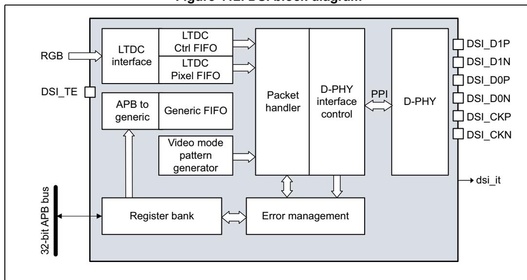 Figure 412. DSI block diagram. The diagram shows the internal architecture of the DSI Host. On the left, external inputs include RGB and DSI_TE. The RGB input connects to an LTDC interface block, which contains LTDC Ctrl FIFO and LTDC Pixel FIFO. The DSI_TE input connects to an APB to generic block, which contains a Generic FIFO. A 32-bit APB bus connects to a Register bank. The Register bank is connected to the APB to generic block and an Error management block. The Error management block is also connected to a Packet handler and a D-PHY interface control block. The Packet handler and D-PHY interface control block are connected to a D-PHY block via a PPI (Parallel Interface). The D-PHY block has external pins: DSI_D1P, DSI_D1N, DSI_D0P, DSI_D0N, DSI_CKP, and DSI_CKN. An internal signal dsu_it is output from the D-PHY block. A Video mode pattern generator block is connected to the Packet handler and the D-PHY interface control block.