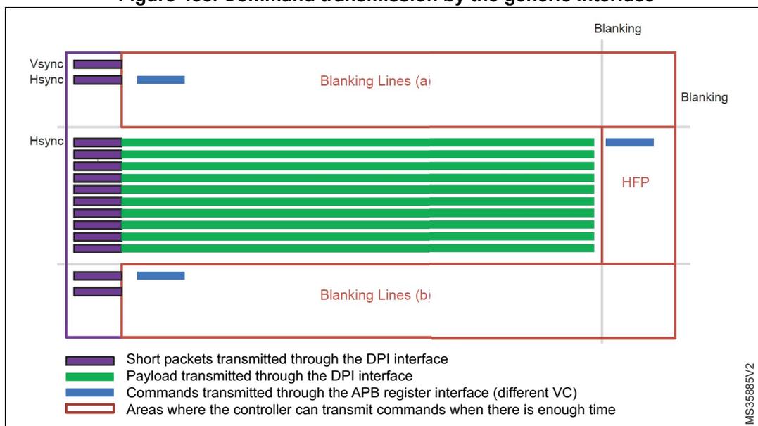 Timing diagram showing command transmission by the generic interface. The diagram illustrates the relationship between video signal timing (Vsync, Hsync) and data transmission periods. The top section shows 'Blanking Lines (ai)' and the bottom section shows 'Blanking Lines (bi)'. The 'HFP' (Horizontal Front Porch) area is also indicated. The legend defines: Short packets transmitted through the DPI interface (purple), Payload transmitted through the DPI interface (green), Commands transmitted through the APB register interface (different VC) (blue), and Areas where the controller can transmit commands when there is enough time (red outlines).