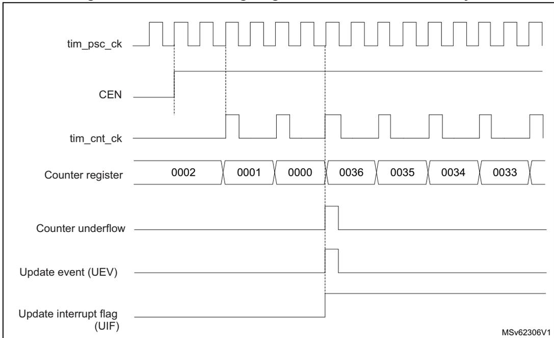 Timing diagram for internal clock divided by 2. It shows the relationship between tim_psc_ck, CEN, tim_cnt_ck, Counter register values, Counter underflow, Update event (UEV), and Update interrupt flag (UIF).