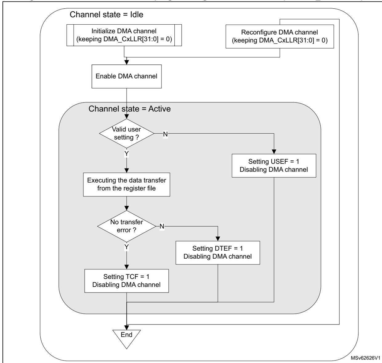 Flowchart of GPDMA channel direct programming without linked-list. The process starts in 'Channel state = Idle', where the DMA channel is initialized or reconfigured (keeping DMA_CxLLR[31:0] = 0). It then enables the DMA channel and enters 'Channel state = Active'. In this state, it checks for a valid user setting. If not valid, it sets USEF = 1 and disables the DMA channel. If valid, it executes the data transfer from the register file. After the transfer, it checks for no transfer error. If an error occurs, it sets DTEF = 1 and disables the DMA channel. If no error, it sets TCF = 1 and disables the DMA channel. All three disabling paths lead to the 'End' state.