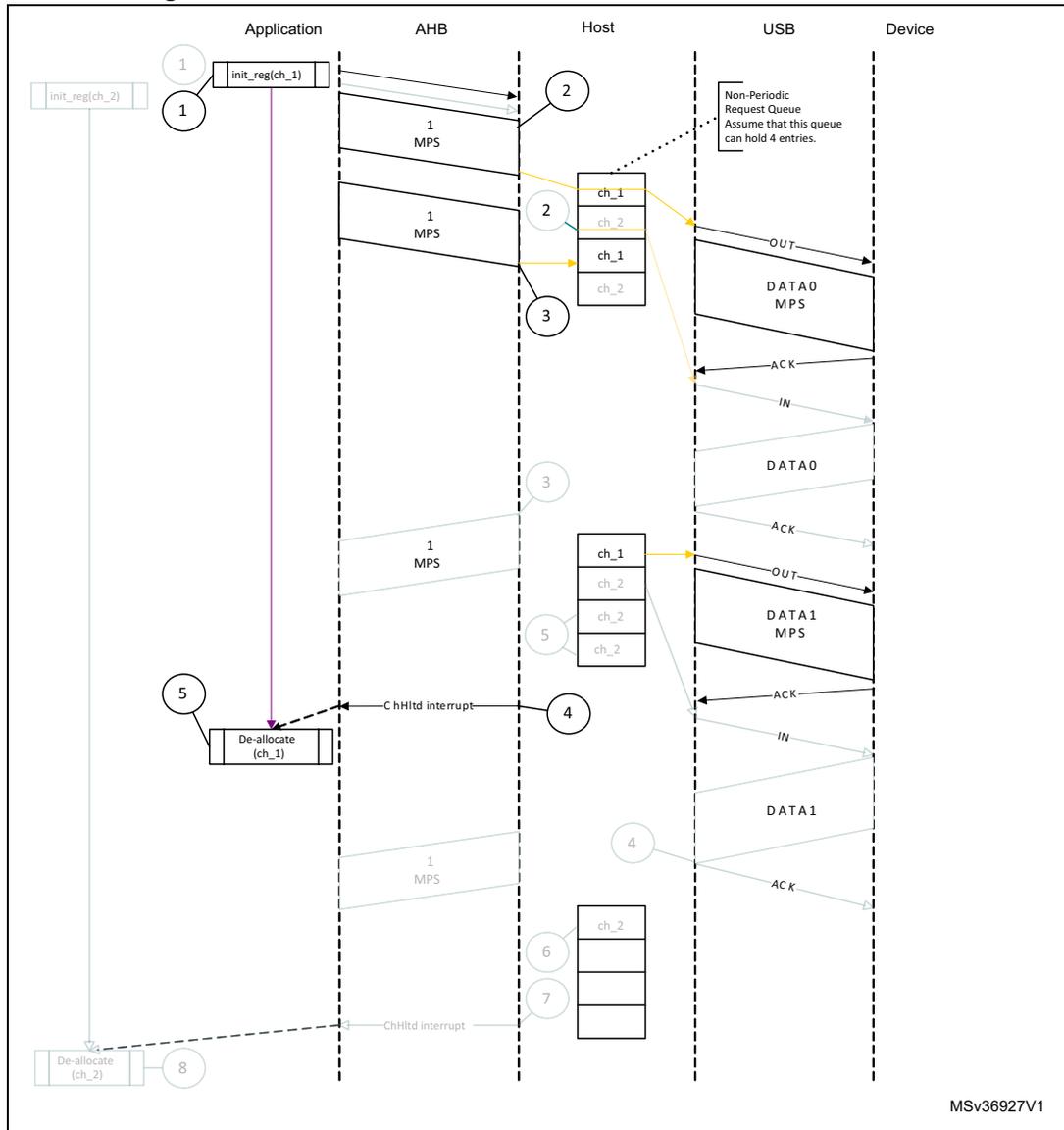 Sequence diagram showing normal bulk/control OUT/SETUP transactions with DMA. The diagram illustrates the interaction between an Application, AHB, Host, USB, and Device. It shows two channels, ch_1 and ch_2, being initialized and then used for data transfer. The sequence includes steps for channel initialization, data transfer, and channel de-allocation. A note indicates that the Non-Periodic Request Queue can hold 4 entries.
