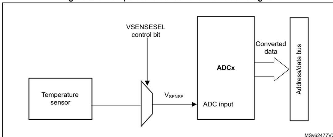 Figure 275. Temperature sensor channel block diagram. The diagram shows a 'Temperature sensor' block connected to a multiplexer. The multiplexer is controlled by the 'VSENSESEL control bit' and outputs 'V_SENSE' to the 'ADC input' of an 'ADCx' block. The 'ADCx' block outputs 'Converted data' to an 'Address/data bus'. The diagram is labeled 'MSv62477V2' in the bottom right corner.