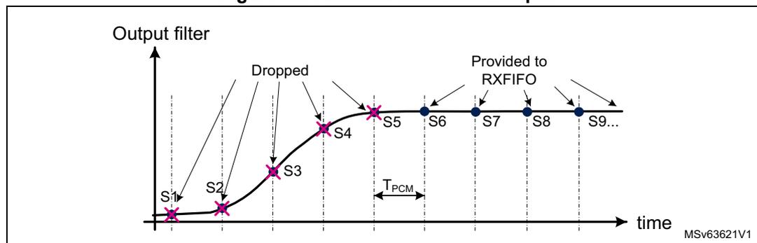 Figure 377: Discard function example. A graph showing the output of a digital filter over time. The y-axis is labeled 'Output filter' and the x-axis is labeled 'time'. Samples S1 through S5 are marked with 'X' and labeled 'Dropped'. Samples S6 through S9 are marked with dots and labeled 'Provided to RXFIFO'. The time interval between samples is labeled T_PCM. The diagram is labeled MSv63621V1.
