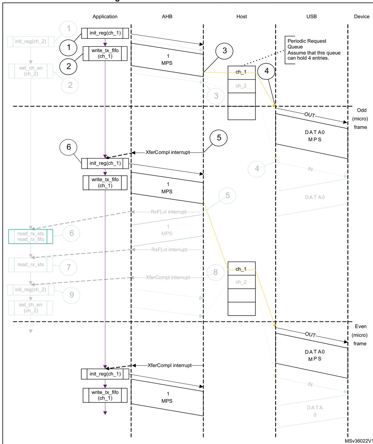 Sequence diagram showing isochronous OUT transactions between Application, AHB, Host, USB, and Device. The diagram is divided into Odd (micro) frame and Even (micro) frame sections. It shows steps for initializing channels, writing data to FIFOs, and handling interrupts (XferCompl, RxFLvl).