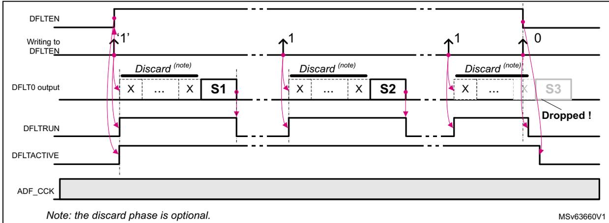 Timing diagram for asynchronous single-shot mode. It shows the relationship between DFLTEN, Writing to DFLTEN, DFLT0 output, DFLTRUN, DFLTACTIVE, and ADF_CCK signals. The diagram illustrates three acquisition cycles. In the first, DFLTEN is set to 1, DFLTRUN goes high, DFLTACTIVE goes high, and samples are acquired (Discard phase followed by S1). In the second, the process repeats for S2. In the third, DFLTEN is set to 0 while DFLTRUN is still high, causing the acquisition to stop and sample S3 to be dropped. DFLTACTIVE goes low when DFLTEN is set to 0.