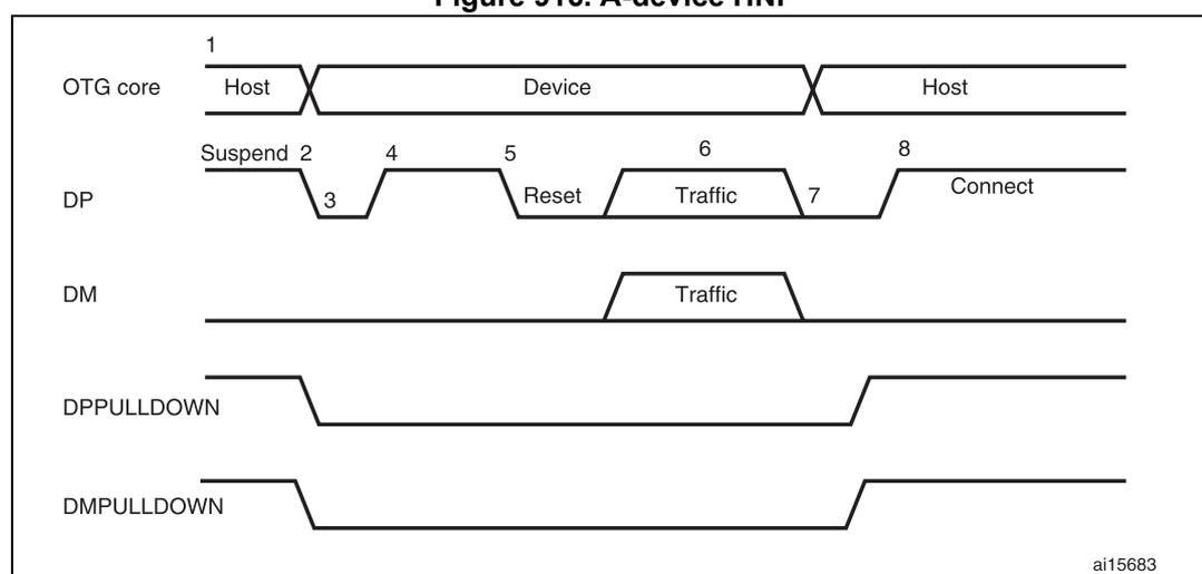 Timing diagram for A-device HNP. The diagram shows five signal lines: OTG core, DP, DM, DPPULLDOWN, and DMPULLDOWN. 1. OTG core starts as 'Host', then switches to 'Device' at point 2, and back to 'Host' at point 8. 2. DP line starts high, goes to 'Suspend' at point 2, drops low at point 3 (Reset), pulses high for 'Traffic' between points 4 and 5, drops low for 'Reset' at point 5, pulses high for 'Traffic' at point 6, and goes high for 'Connect' at point 7. 3. DM line stays low, except for a 'Traffic' pulse between points 4 and 6. 4. DPPULLDOWN and DMPULLDOWN signals are high initially, drop low at point 2, and return high at point 8. Numerated points 1 through 8 mark specific transition events across the timeline.