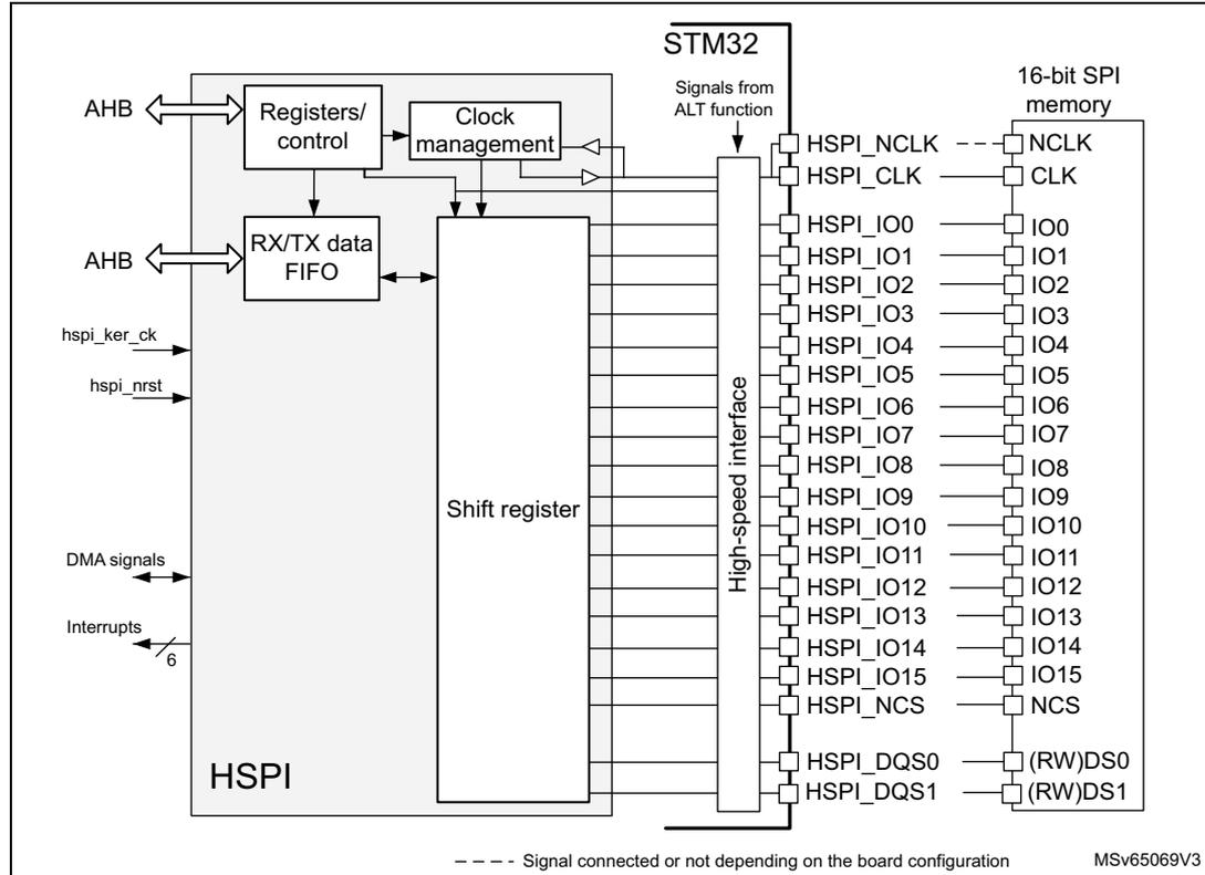 HSPI block diagram for 16-bit configuration showing internal components like Registers/control, Clock management, RX/TX data FIFO, and Shift register connected to an STM32 High-speed interface and a 16-bit SPI memory.