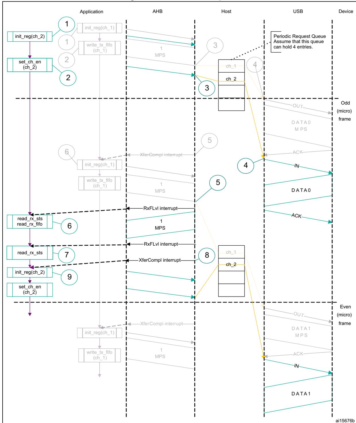 Sequence diagram for Normal interrupt IN transaction. The diagram shows vertical lifelines for Application, AHB, Host, USB, and Device. Horizontal dashed lines separate the timeline into an initial setup phase, an 'Odd (micro) frame', and an 'Even (micro) frame'. \n\nSequence of events:\n1. Application: init_reg(ch_2) is called. (Grayed out: init_reg(ch_1) and write_tx_fifo(ch_1)).\n2. Application: set_ch_en(ch_2) is called.\n3. Host: Entries for ch_1 and ch_2 are added to the Periodic Request Queue (which can hold 4 entries).\n4. USB/Device: An OUT transaction occurs in the Odd frame: OUT packet, DATA0 (MPS), and ACK response.\n5. AHB/Host: XferCompl interrupt for ch_1 (grayed out).\n6. Application: read_rx_sts and read_rx_fifo are called for ch_2. (Grayed out: init_reg(ch_1), write_tx_fifo(ch_1), and RxFLvl interrupt).\n7. AHB/Host: RxFLvl interrupt for ch_2 occurs.\n8. Host: Periodic Request Queue shows ch_1 and ch_2 entries again.\n9. Application: init_reg(ch_2) and set_ch_en(ch_2) are called to re-enable the channel for the next frame. (Grayed out: read_rx_sts and XferCompl interrupt).\n\nIn the Even frame, an OUT transaction (DATA1) and an IN transaction (DATA1) are shown for ch_1 (grayed out).