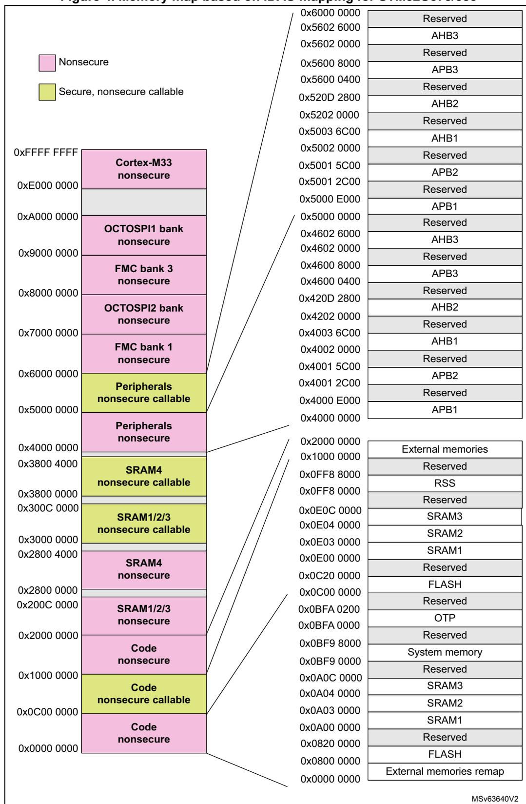 Memory map diagram for STM32U575/585 showing address ranges and memory types. The diagram is split into two columns. The left column shows the main memory map from 0x0000 0000 to 0xFFFF FFFF. The right column shows detailed address ranges for various memory regions, including AHB and APB buses, SRAM, FLASH, and external memories. Lines connect specific memory blocks in the left column to their detailed address ranges in the right column.