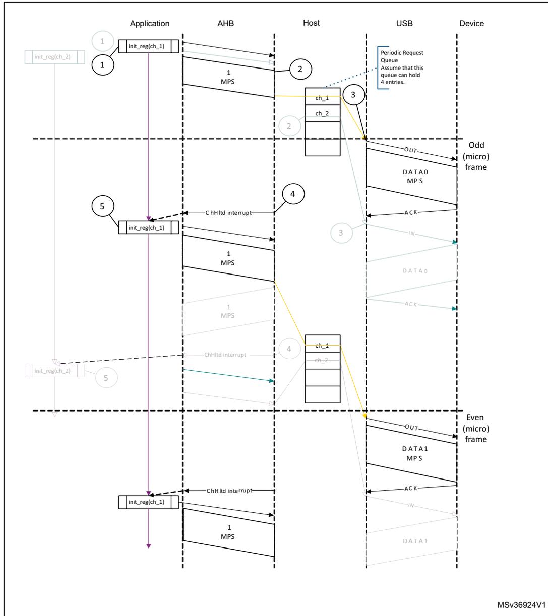 Sequence diagram of normal interrupt OUT transactions in DMA mode. The diagram shows the interaction between an Application, AHB, Host, USB, and Device. The sequence starts with the Application initializing channel 1 (init_reg[ch_1]) and channel 2 (init_reg[ch_2]). The Host then writes 1 MPS to the USB. The USB sends an OUT (micro) frame to the Device, which responds with DATA0 and ACK. The Host then generates a CHH interrupt, and the Application reinitializes channel 1. This process repeats for channel 2 and then for channel 1 again. A note indicates that the Periodic Request Queue is assumed to hold 4 entries.