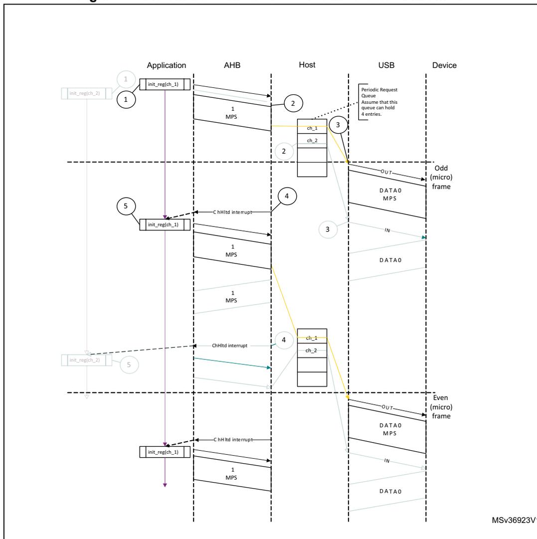 Sequence diagram of a normal isochronous OUT transaction in DMA mode. The diagram shows the interaction between an Application, AHB, Host, USB, and Device over time. The Application initializes channels (init_reg_ch_1, init_reg_ch_2). The Host uses the AHB to transfer data (1 MPS) to the USB. The USB then transmits the data to the Device via OUT tokens in odd micro-frames. The Host generates CHH interrupts when the channel is halted. The USB has a Periodic Request Queue (assume 4 entries). The diagram is labeled MSV36923V1.