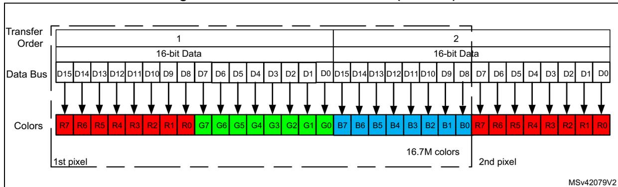 Diagram of Intel 8080 18/24-bit mode (RGB888) showing two transfer orders. Transfer Order 1 maps 16-bit data to the first pixel (R7-R0, G7-G0, B7-B0). Transfer Order 2 maps 16-bit data to the second pixel (R7-R0, G7-G0, B7-B0). This results in 16.7M colors.