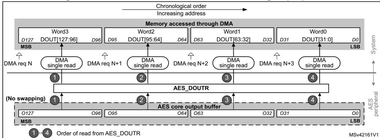 Diagram illustrating the DMA transfer of a 128-bit data block during the output phase. The diagram shows the flow of data from the AES core output buffer through the AES_DOUTR register to memory via DMA single reads. The memory is accessed through DMA in four words (Word0 to Word3), with addresses increasing chronologically. The AES_DOUTR register is read in four steps (1 to 4), corresponding to the DMA single reads. The data is transferred from the AES core output buffer to the AES_DOUTR register, and then to memory. The diagram also shows the MSB and LSB of the data words and the order of read from the AES_DOUTR register.