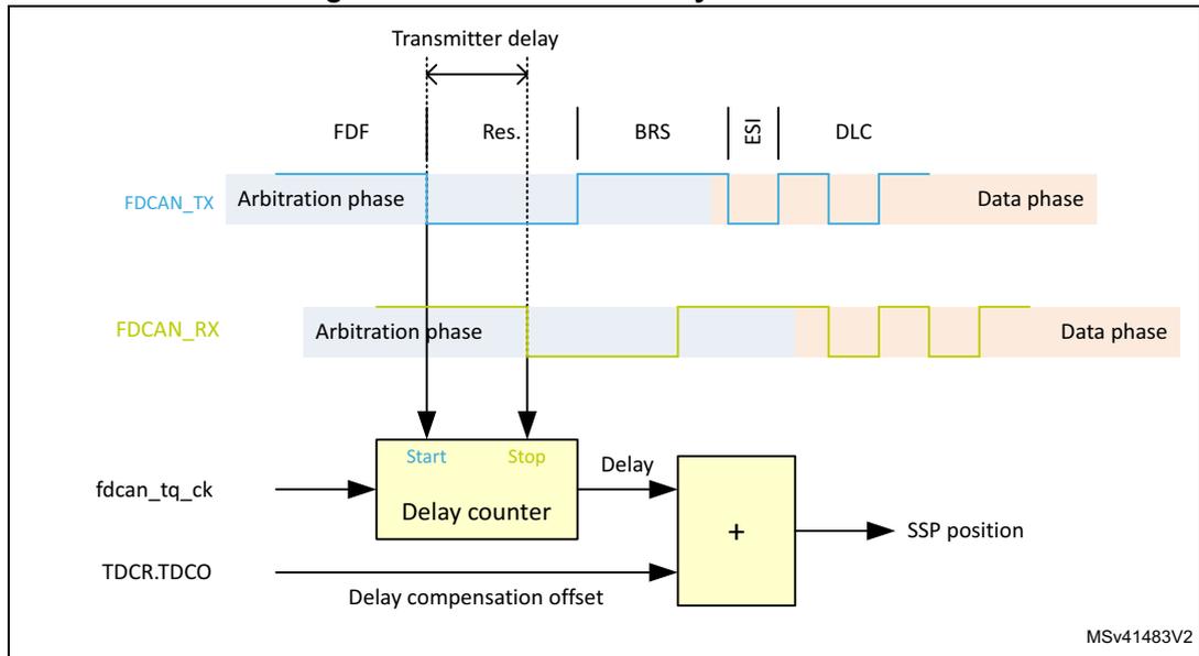 Figure 884. Transceiver delay measurement diagram showing the timing and logic for measuring transmitter delay in an FDCAN system.