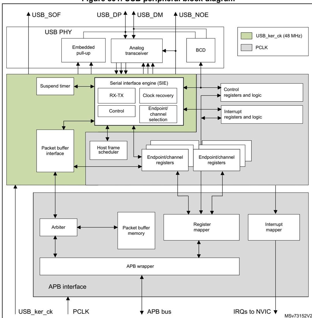Figure 891. USB peripheral block diagram. The diagram illustrates the internal architecture of the USB peripheral. At the top, the USB PHY block contains an Embedded pull-up, Analog transceiver, and BCD. It connects to external pins: USB_SOF, USB_DP, USB_DM, and USB_NOE. Below the PHY is a green-shaded functional block containing a Suspend timer, Serial interface engine (SIE) with RX-TX, Control, Clock recovery, and Endpoint/channel selection sub-blocks, a Packet buffer interface, Host frame scheduler, Control registers and logic, Interrupt registers and logic, and multiple Endpoint/channel registers. Below this is a grey-shaded APB interface block containing an Arbiter, Packet buffer memory, Register mapper, Interrupt mapper, and an APB wrapper. The APB wrapper connects to the APB bus. External inputs include USB_ker_ck (48 MHz) and PCLK. Output signals include IRQs to NVIC. A legend indicates green for USB_ker_ck (48 MHz) and grey for PCLK. The diagram is labeled MSV73152V2.