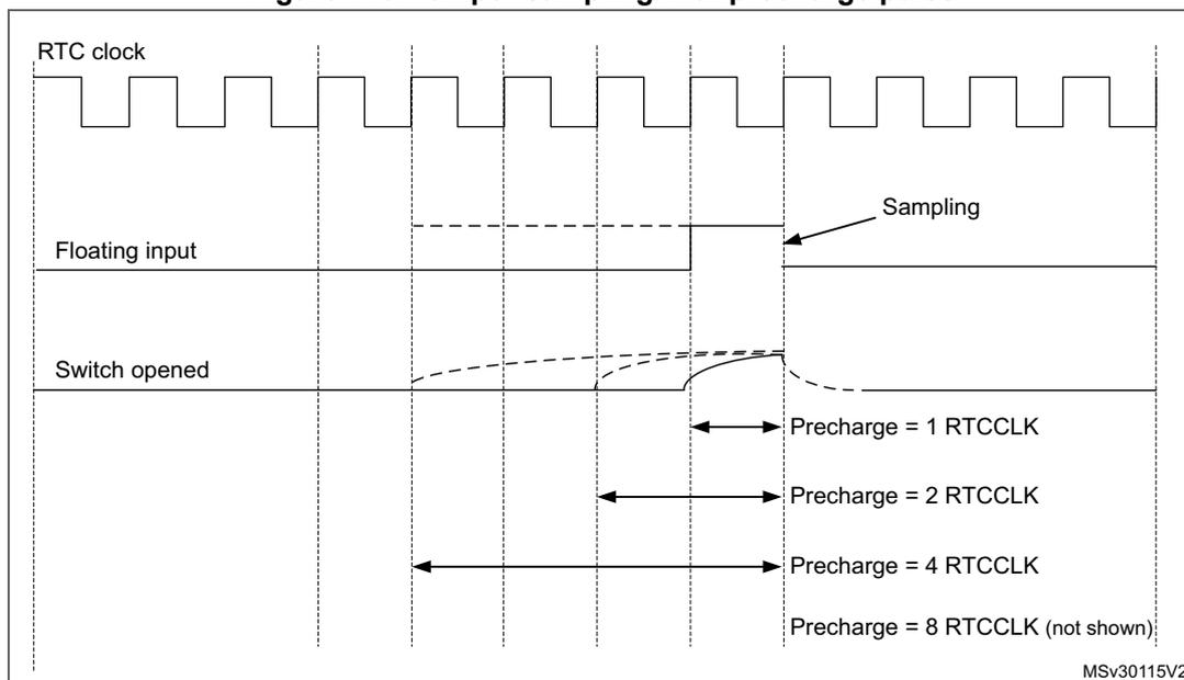 Timing diagram for tamper sampling with precharge pulse. It shows three waveforms: RTC clock (a periodic square wave), Floating input (a signal that goes high during sampling), and Switch opened (a signal that goes high when the switch is opened). The diagram illustrates the sampling process and the duration of the precharge pulse relative to the RTC clock. The precharge duration is shown for 1, 2, 4, and 8 RTCCLK cycles, with the 8-cycle duration not shown.