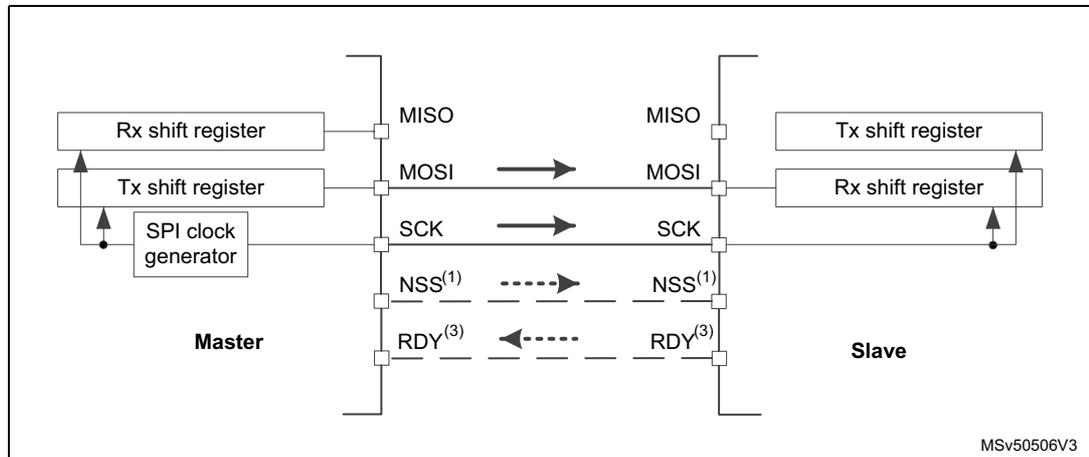 Diagram of a simplex single master / single slave SPI application. The Master (left) has an Rx shift register, a Tx shift register, and an SPI clock generator. The Slave (right) has a Tx shift register and an Rx shift register. Connections: MISO (Master to Slave), MOSI (Slave to Master), SCK (Master to Slave), NSS (Master to Slave), and RDY (Slave to Master). The Master's Tx shift register is connected to the Slave's Rx shift register via the MOSI line. The Master's SPI clock generator is connected to the Slave's SCK line. The Master's MISO line is connected to the Slave's MISO line. The Master's NSS line is connected to the Slave's NSS line. The Master's RDY line is connected to the Slave's RDY line. The Slave's Tx shift register is connected to the Master's Rx shift register via the MISO line. The Slave's Rx shift register is connected to the Master's Tx shift register via the MOSI line. The Slave's SCK line is connected to the Master's SCK line. The Slave's NSS line is connected to the Master's NSS line. The Slave's RDY line is connected to the Master's RDY line. The Master's SPI clock generator is connected to the Master's SCK line. The Master's SPI clock generator is connected to the Master's Tx shift register. The Master's SPI clock generator is connected to the Master's Rx shift register. The Slave's Tx shift register is connected to the Slave's SCK line. The Slave's Tx shift register is connected to the Slave's NSS line. The Slave's Tx shift register is connected to the Slave's RDY line. The Slave's Rx shift register is connected to the Slave's SCK line. The Slave's Rx shift register is connected to the Slave's NSS line. The Slave's Rx shift register is connected to the Slave's RDY line. The Master's MISO line is connected to the Master's Rx shift register. The Master's MOSI line is connected to the Master's Tx shift register. The Master's SCK line is connected to the Master's SPI clock generator. The Master's NSS line is connected to the Master's SPI clock generator. The Master's RDY line is connected to the Master's SPI clock generator. The Slave's MISO line is connected to the Slave's Tx shift register. The Slave's MOSI line is connected to the Slave's Rx shift register. The Slave's SCK line is connected to the Slave's Tx shift register. The Slave's NSS line is connected to the Slave's Tx shift register. The Slave's RDY line is connected to the Slave's Tx shift register.