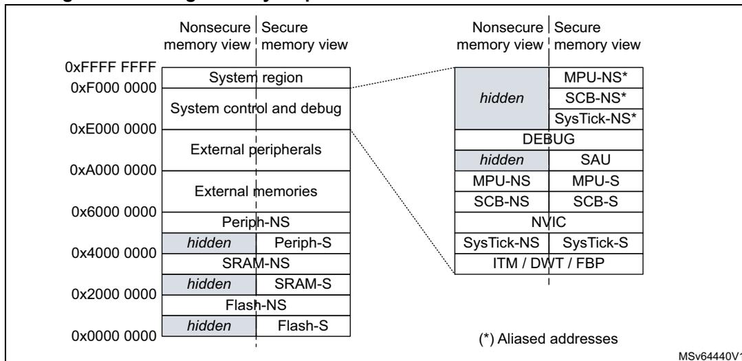 Figure 8: Sharing memory map between CPU in secure and nonsecure state. This diagram shows two memory views of the 32-bit address space (0x0000 0000 to 0xFFFF FFFF). The 'Nonsecure memory view' lists regions like System region, System control and debug, External peripherals, External memories, Periph-NS, hidden (Periph-S), SRAM-NS, hidden (SRAM-S), Flash-NS, and hidden (Flash-S). The 'Secure memory view' lists regions like MPU-NS*, SCB-NS*, SysTick-NS*, DEBUG, hidden (SAU), MPU-NS, MPU-S, SCB-NS, SCB-S, NVIC, SysTick-NS, SysTick-S, and ITM / DWT / FBP. A dotted line connects the 'System control and debug' region in the nonsecure view to the 'hidden' block in the secure view. A note at the bottom right indicates '(*) Aliased addresses' and the code 'MSv64440V1'.