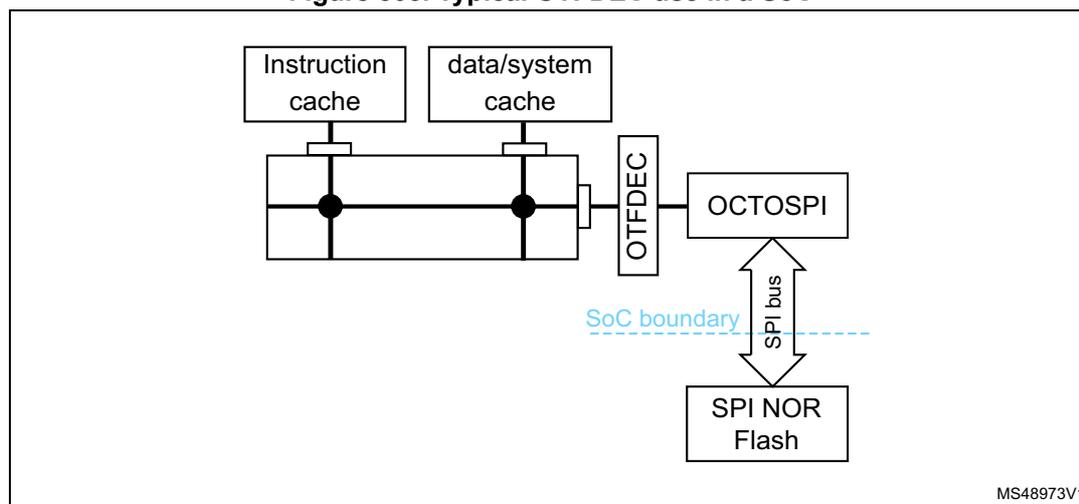 Figure 505: Typical OTFDEC use in a SoC. The diagram shows a System-on-Chip (SoC) architecture. Inside the SoC boundary (indicated by a dashed blue line), there is an AHB bus connecting an 'Instruction cache', a 'data/system cache', and an 'OTFDEC' block. The OTFDEC block is connected to an 'OCTOSPI' block. The OCTOSPI block is connected to an external 'SPI NOR Flash' via an 'SPI bus'. The OTFDEC block is positioned between the AHB bus and the OCTOSPI block, indicating it intercepts read transfers. The diagram is labeled MS48973V1.