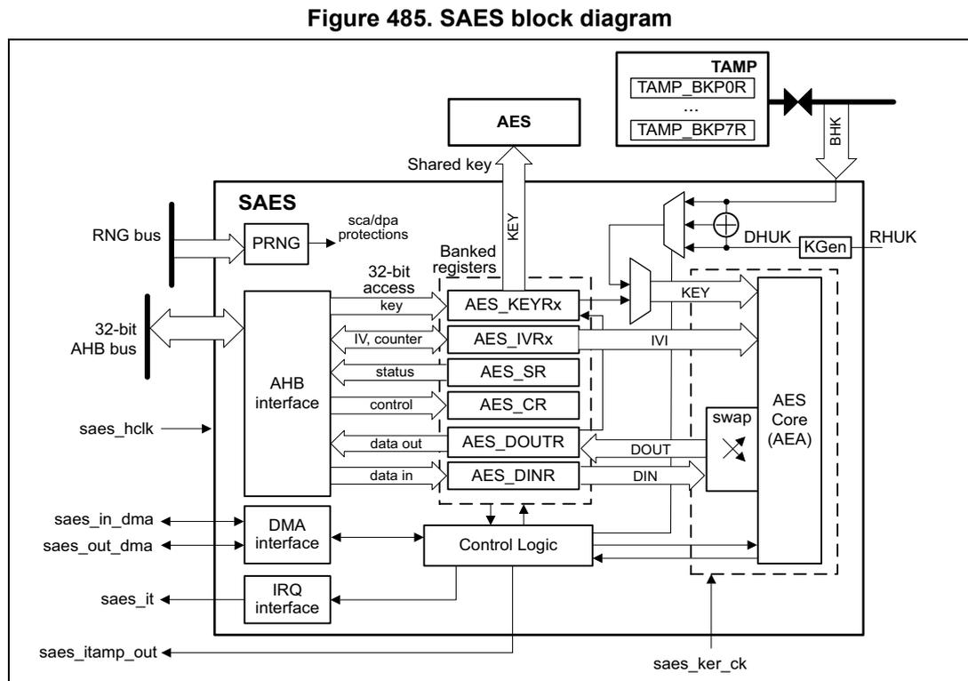 SAES block diagram showing internal components like PRNG, AHB interface, registers (KEYRx, IVRx, SR, CR, DOUTR, DINR), DMA/IRQ interfaces, Control Logic, AES Core (AEA), and external connections to RNG, AHB bus, and TAMP.