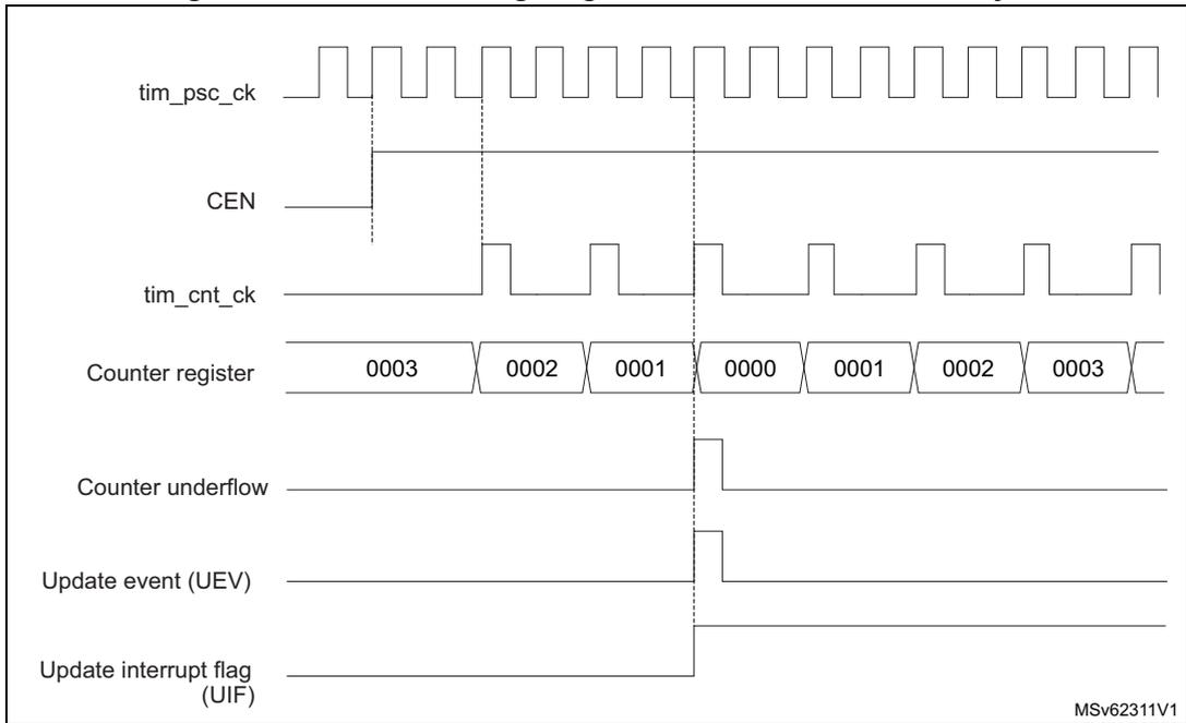 Timing diagram for Figure 524 showing tim_psc_ck, CEN, tim_cnt_ck (divided by 2), Counter register values (0003 to 0000), Counter underflow, Update event (UEV), and Update interrupt flag (UIF).