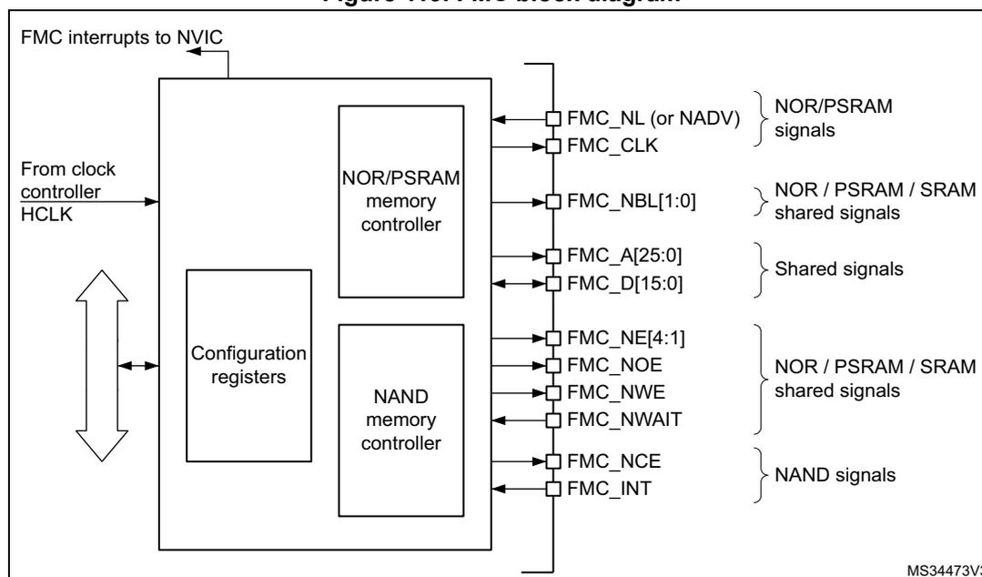 Figure 119. FMC block diagram. The diagram shows the internal architecture of the Flexible Static Memory Controller (FSMC). On the left, an AHB interface connects to 'Configuration registers' and a 'NOR/PSRAM memory controller'. The 'NOR/PSRAM memory controller' is connected to 'NAND memory controller'. The 'NAND memory controller' is connected to 'FMC_NL (or NADV)', 'FMC_CLK', 'FMC_NBL[1:0]', 'FMC_A[25:0]', 'FMC_D[15:0]', 'FMC_NE[4:1]', 'FMC_NOE', 'FMC_NWE', 'FMC_NWAIT', 'FMC_NCE', and 'FMC_INT'. The signals are grouped into categories: 'NOR/PSRAM signals' (FMC_NL, FMC_CLK), 'NOR / PSRAM / SRAM shared signals' (FMC_NBL, FMC_A, FMC_D), 'Shared signals' (FMC_A, FMC_D), 'NOR / PSRAM / SRAM shared signals' (FMC_NE, FMC_NOE, FMC_NWE, FMC_NWAIT), and 'NAND signals' (FMC_NCE, FMC_INT). The 'FMC interrupts to NVIC' are shown at the top left. The 'From clock controller HCLK' is shown on the left. The diagram is labeled MS34473V3.