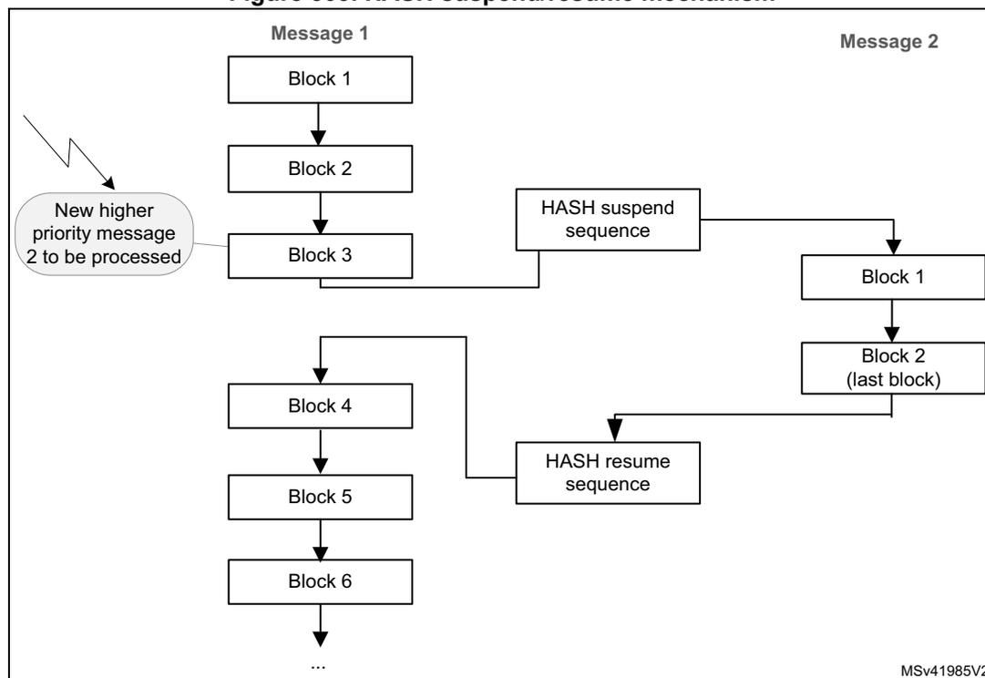 Diagram illustrating the HASH suspend/resume mechanism showing the interruption of Message 1 processing by a higher priority Message 2.