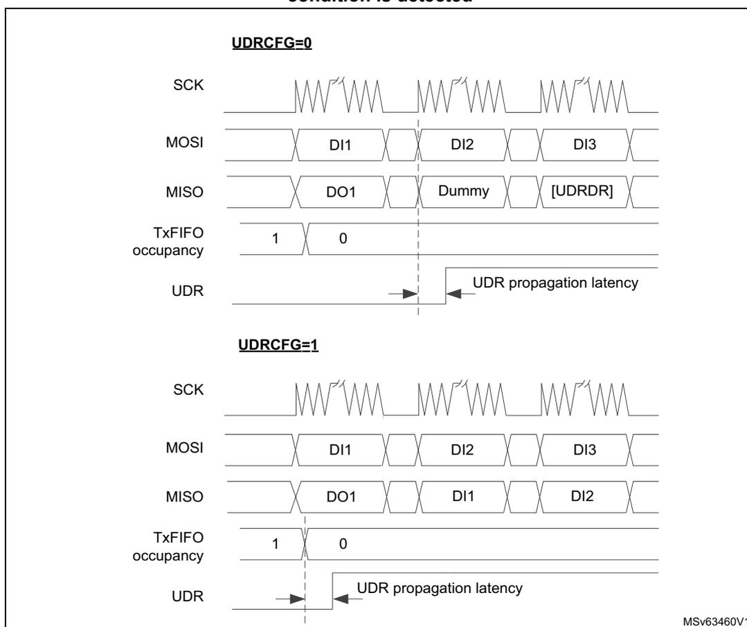 Timing diagrams for SPI slave underrun behavior with UDRCFG=0 and UDRCFG=1.