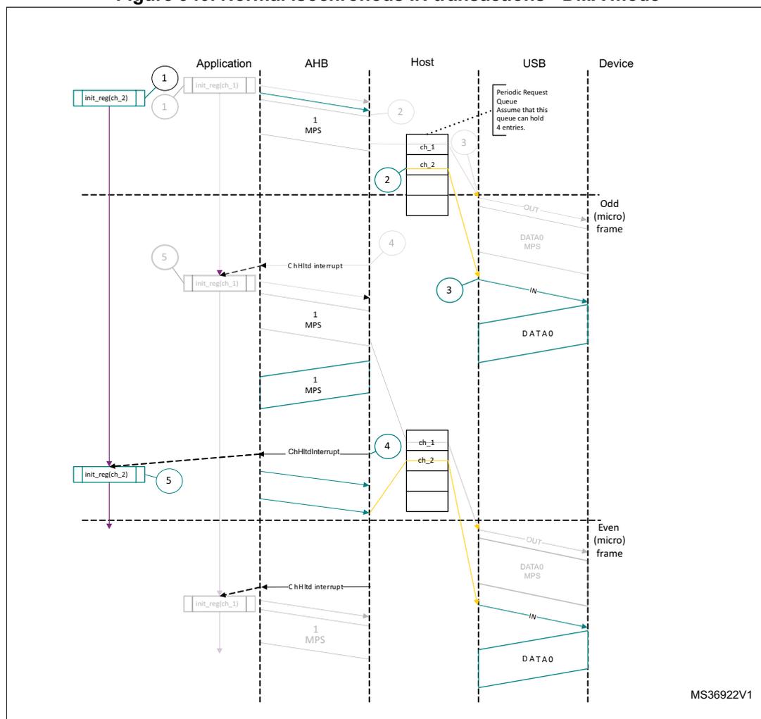 Sequence diagram of normal isochronous IN transactions in DMA mode. The diagram shows the interaction between an Application, AHB, Host, USB, and Device over time. The Host maintains a 'Periodic Request Queue' with entries for 'ch_1' and 'ch_2'. The sequence starts with the Application initializing 'ch_2' (1) and 'ch_1' (2). The Host fetches packets (1 MPS) from the queue and sends them to the Device via OUT and IN tokens on the USB. The Device responds with DATA0 packets. The Host generates 'ChHld interrupt' signals (4, 5) to the Application. The diagram is divided into 'Odd (micro) frame' and 'Even (micro) frame' sections. A note indicates that the Periodic Request Queue is assumed to hold 4 entries. The diagram is labeled MS36922V1.
