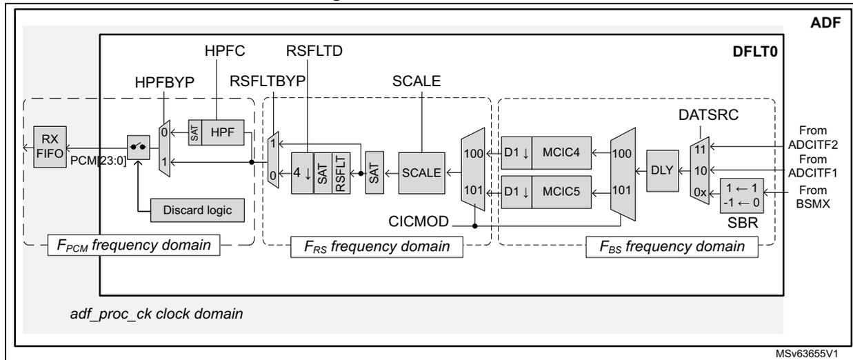 Figure 367. DFLT overview. This block diagram illustrates the internal architecture of the Audio Digital Filter (ADF). The signal flow starts from the RX FIFO (PCM[23:0]) in the F_PCM frequency domain. It passes through a switch controlled by HPFBYP, then through a SAT block and an HPF block. A Discard logic block is connected to the HPF output. The signal then enters the F_RS frequency domain, passing through a switch controlled by RSFLTBY, followed by a 4-bit down-sampler (D1 ↓), a SAT block, and an RSFLT block. It then passes through another SAT block and a SCALE block. The signal enters the F_BS frequency domain, passing through a switch controlled by CICMOD, then through two parallel paths: D1 ↓ MCIC4 and D1 ↓ MCIC5. The outputs are combined and passed through a DLY (delay) block. Finally, the signal passes through a DATSRC block, which selects between inputs from ADCITF2, ADCITF1, and BSMX. The output of the DATSRC block is processed by an SBR (Symbol Remap) block, which performs bitstream conversion (1 → 1, -1 → 0). The entire filter path is controlled by the adf_proc_ck clock domain. Various control signals like HPFC, RSFLTD, SCALE, and DFLT0 are shown. The diagram is labeled MSV63655V1 at the bottom right.