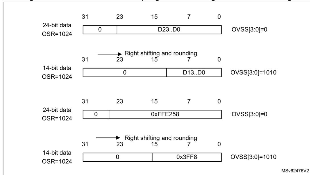 Diagram illustrating 14-bit result oversampling with 10-bits right shift and rounding. It shows two examples of 24-bit data being processed into 14-bit results.