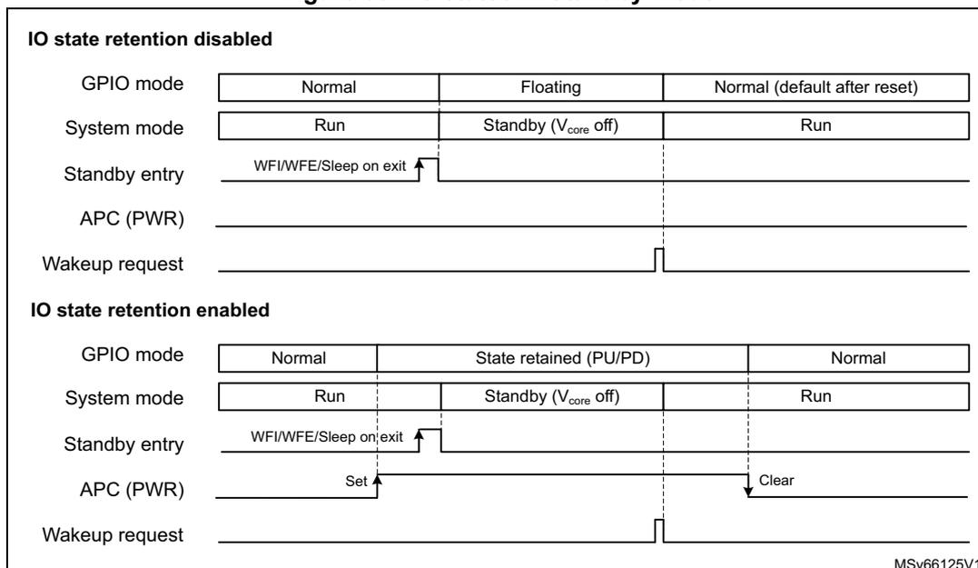 Timing diagram showing I/O states in Standby mode for two cases: IO state retention disabled and IO state retention enabled. It shows GPIO mode, System mode, Standby entry, APC (PWR), and Wakeup request signals over time.