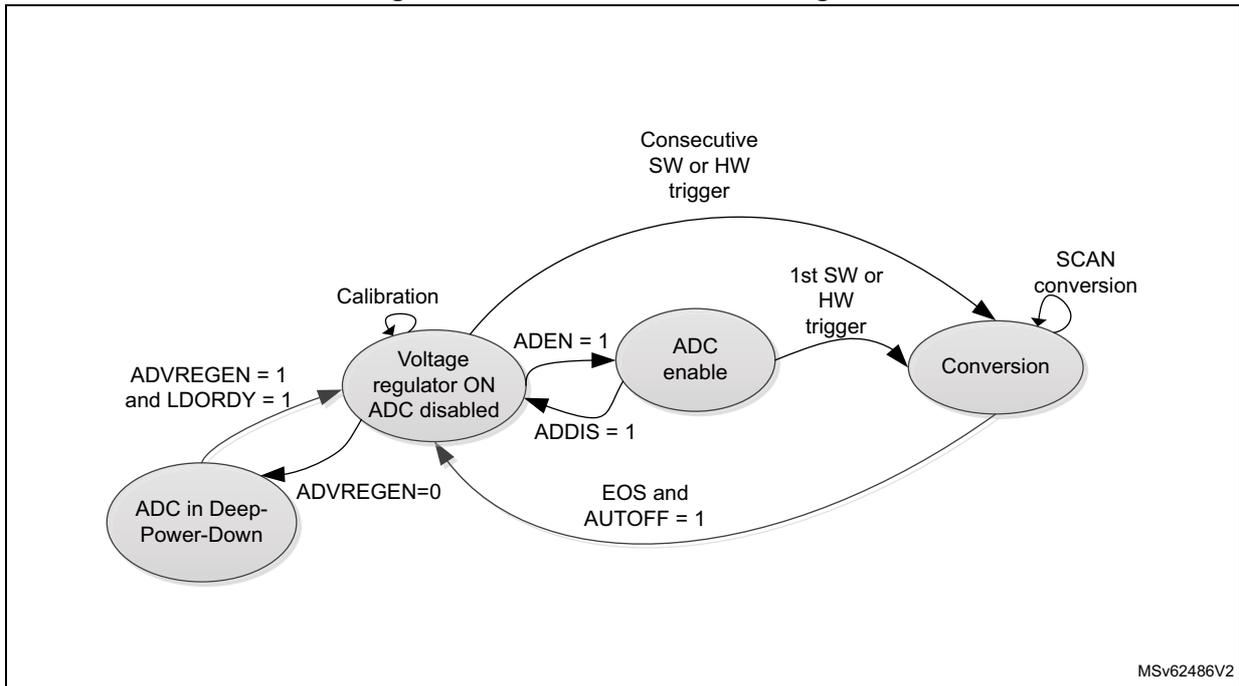 State diagram for ADC4 auto-off mode showing transitions between ADC in Deep-Power-Down, Voltage regulator ON ADC disabled, ADC enable, and Conversion states.