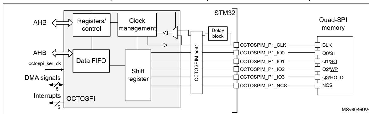 Figure 142. OCTOSPI block diagram in quad configuration. The diagram shows the internal architecture of the OCTOSPI interface within an STM32 microcontroller. It includes an AHB interface to Registers/control and Data FIFO blocks. The Data FIFO is connected to a Shift register. The Shift register is connected to the OCTOSPI port1, which is connected to the STM32. The STM32 is connected to a Quad-SPI memory via a Delay block. The connections are: OCTOSPIM_P1_CLK to CLK, OCTOSPIM_P1_IO0 to Q0/SI, OCTOSPIM_P1_IO1 to Q1/SQ, OCTOSPIM_P1_IO2 to Q2/WP, OCTOSPIM_P1_IO3 to Q3/HOLD, and OCTOSPIM_P1_NCS to NCS. Other internal signals include octospi_ker_ck, DMA signals, and Interrupts. MSV60469V4