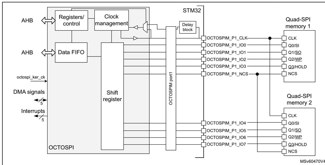 OCTOSPI block diagram in dual-quad configuration for STM32U5 series. The diagram shows the internal architecture of the OCTOSPI interface connected to two Quad-SPI memories. On the left, the OCTOSPI block contains Registers/control, Clock management, Data FIFO, and a Shift register. It is connected to the AHB bus, octospi_ker_ck, DMA signals, and Interrupts. The internal signals connect to the STM32 microcontroller through a Delay block and OCTOSPI port 1. The port 1 pins are connected to two Quad-SPI memories: Quad-SPI memory 1 (CLK, Q0/SI, Q1/SQ, Q2/WP, Q3/HOLD, NCS) and Quad-SPI memory 2 (CLK, Q0/SI, Q1/SQ, Q2/WP, Q3/HOLD, NCS). The connections are as follows: OCTOSPI_P1_CLK to memory 1 CLK; OCTOSPI_P1_IO0 to memory 1 Q0/SI and memory 2 CLK; OCTOSPI_P1_IO1 to memory 1 Q1/SQ and memory 2 Q0/SI; OCTOSPI_P1_IO2 to memory 1 Q2/WP and memory 2 Q1/SQ; OCTOSPI_P1_IO3 to memory 1 Q3/HOLD and memory 2 Q2/WP; OCTOSPI_P1_NCS to memory 1 NCS and memory 2 Q3/HOLD. The shift register is connected to the Data FIFO and the shift register. The registers/control block is connected to the AHB bus and the shift register. The clock management block is connected to the AHB bus and the shift register. The Data FIFO is connected to the AHB bus and the shift register. The shift register is connected to the registers/control block and the Data FIFO. The STM32 block is connected to the registers/control block, the clock management block, the delay block, and the shift register. The delay block is connected to the STM32 block and the OCTOSPI port 1. The OCTOSPI port 1 is connected to the STM32 block and the two Quad-SPI memories. The Quad-SPI memory 1 is connected to the OCTOSPI port 1. The Quad-SPI memory 2 is connected to the OCTOSPI port 1. The octospi_ker_ck signal is input to the OCTOSPI block. The DMA signals and Interrupts are input to the OCTOSPI block. The AHB bus is connected to the OCTOSPI block. The STM32 block is labeled 'STM32'.