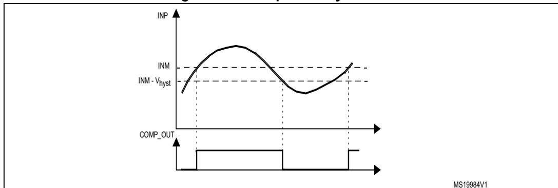 Figure 320. Comparator hysteresis graph showing the relationship between the non-inverting input (INP), the inverting input (INM), and the output (COMP_OUT). The INP signal is a sine-like wave. The INM signal is a constant reference voltage. The hysteresis is shown as the difference between the INM level and the INM - Vhyst level. The COMP_OUT signal is a digital signal that transitions between high and low states based on the comparison of INP and INM, with hysteresis. The graph is labeled MS19984V1.