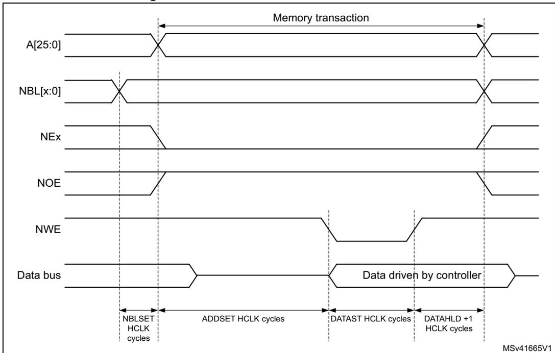Timing diagram for Mode A write access waveforms showing signals A[25:0], NBL[x:0], NEx, NOE, NWE, and Data bus over time. The diagram shows the sequence of events for a write operation, including address setup, data drive by controller, and data hold phases.