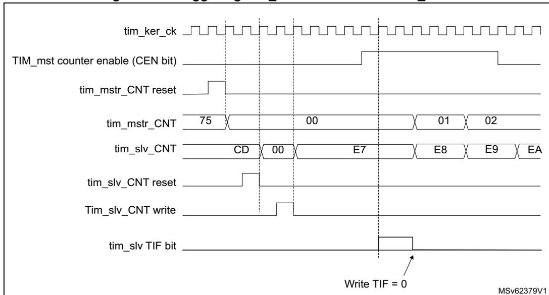 Timing diagram for Figure 679 showing the relationship between tim_ker_ck, TIM_mst counter enable (CEN bit), tim_mstr_CNT reset, tim_mstr_CNT, tim_slv_CNT, tim_slv_CNT reset, Tim_slv_CNT write, and tim_slv_TIF bit. The diagram shows the master counter (tim_mst_CNT) counting from 75 to 02, triggering the slave counter (tim_slv_CNT) which counts from CD to EA. The master counter enable (CEN bit) is set high, and the slave counter is reset and then started by writing a value. The slave TIF bit is set high and then cleared by writing 0.