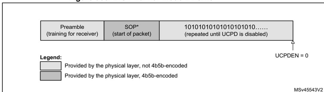 Figure 953. BIST Carrier Mode 2 frame diagram showing the packet structure with fields: Preamble, SOP*, and a repeating 1010 pattern. A legend indicates physical layer components. A note indicates UCPDEN = 0.