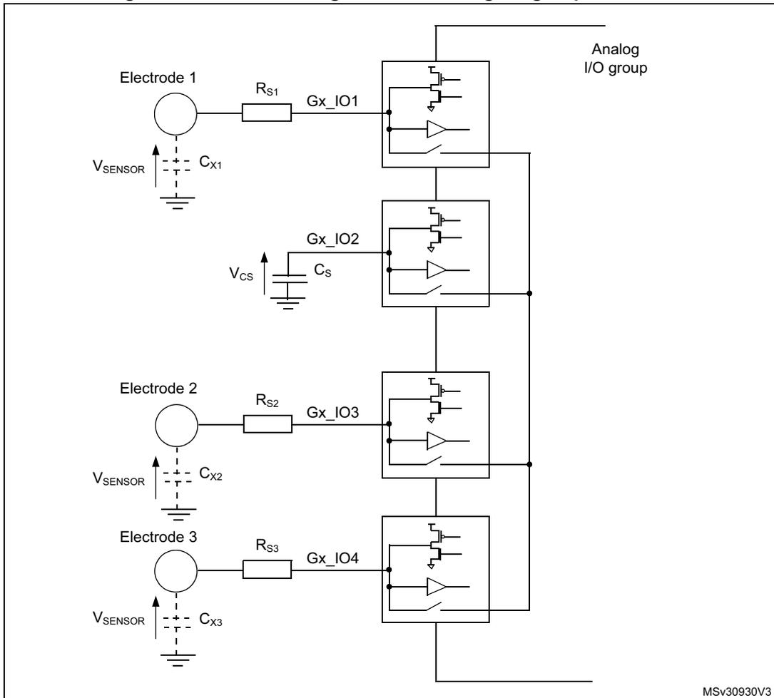 Figure 452. Surface charge transfer analog I/O group structure. The diagram illustrates a circuit with three electrode paths (Electrode 1, 2, and 3) and a sampling capacitor (Cs). Electrode 1 is connected via resistor Rs1 to Gx_IO1. Electrode 2 is connected via Rs2 to Gx_IO3. Electrode 3 is connected via Rs3 to Gx_IO4. Each electrode has a parasitic capacitance (Cx1, Cx2, Cx3) to ground and is driven by Vsensor. The sampling capacitor Cs is connected to Gx_IO2 with voltage Vcs across it. These IOs connect to an 'Analog I/O group' block containing internal switches and buffers for charge transfer control. The diagram is labeled MSv30930V3.