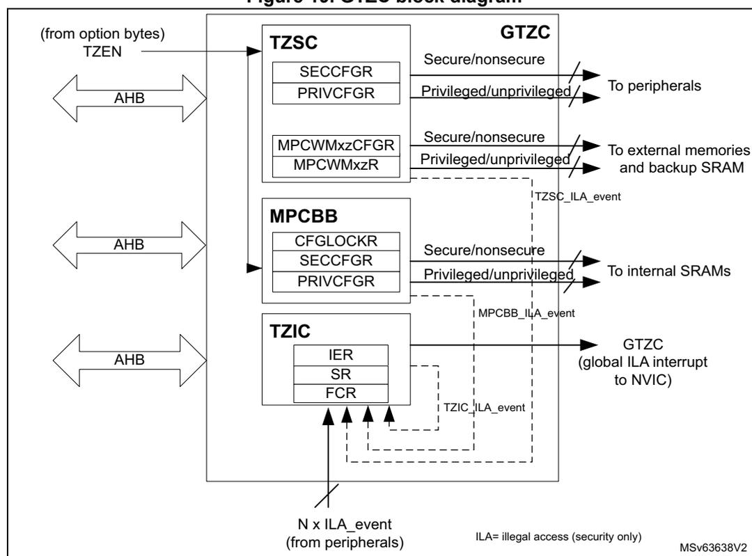 Figure 19. GTZC block diagram. The diagram shows the internal structure of the Global TrustZone Controller (GTZC). It consists of three main sub-blocks: TZSC (TrustZone Security Controller), MPCBB (Memory Protection Controller), and TZIC (TrustZone Interrupt Controller). Each sub-block has its own AHB configuration port. The TZSC contains registers SECCFGR, PRIVCFGR, MPCWMxzCFGR, and MPCWMxzR. The MPCBB contains registers CFGLOCKR, SECCFGR, and PRIVCFGR. The TZIC contains registers IER, SR, and FCR. The GTZC block is connected to various system components: 'To peripherals' (receiving Secure/nonsecure and Privileged/unprivileged signals from TZSC), 'To external memories and backup SRAM' (receiving Secure/nonsecure and Privileged/unprivileged signals from TZSC), and 'To internal SRAMs' (receiving Secure/nonsecure and Privileged/unprivileged signals from MPCBB). The TZIC generates a 'GTZC (global ILA interrupt to NVIC)'. The diagram also shows 'N x ILA_event (from peripherals)' entering the TZIC. A legend indicates 'ILA= illegal access (security only)'. The diagram is labeled 'MSV63638V2'.