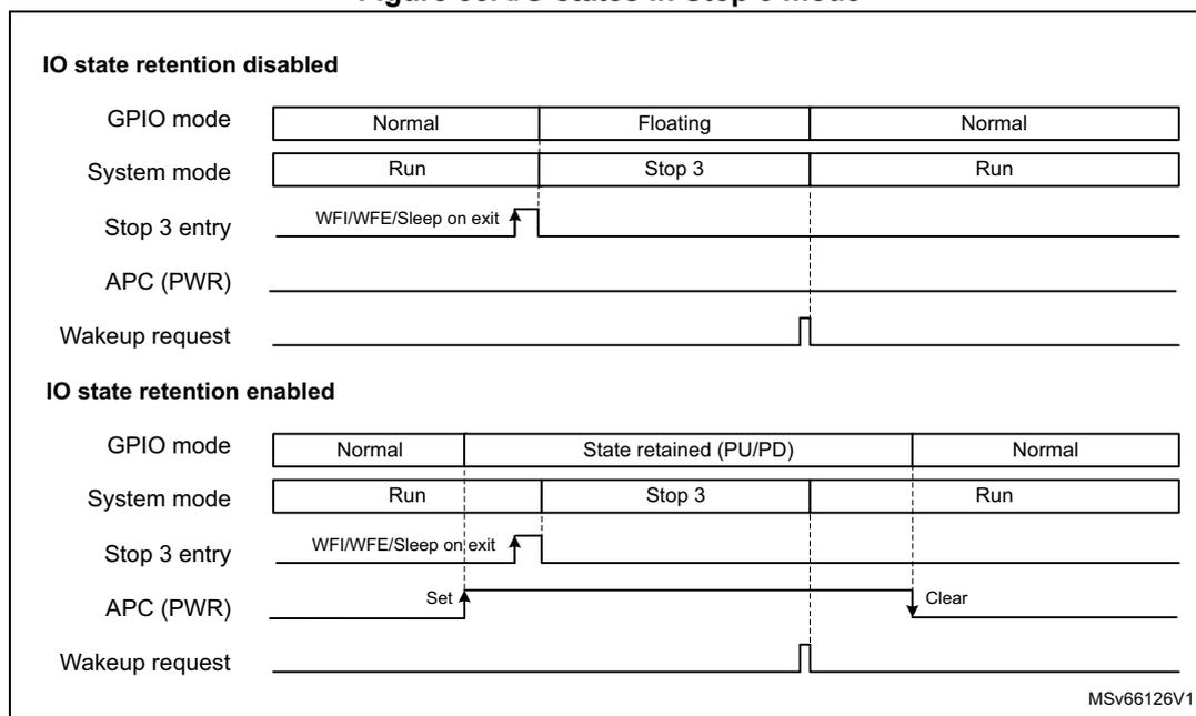 Timing diagram showing I/O states in Stop 3 mode for two scenarios: IO state retention disabled and IO state retention enabled.