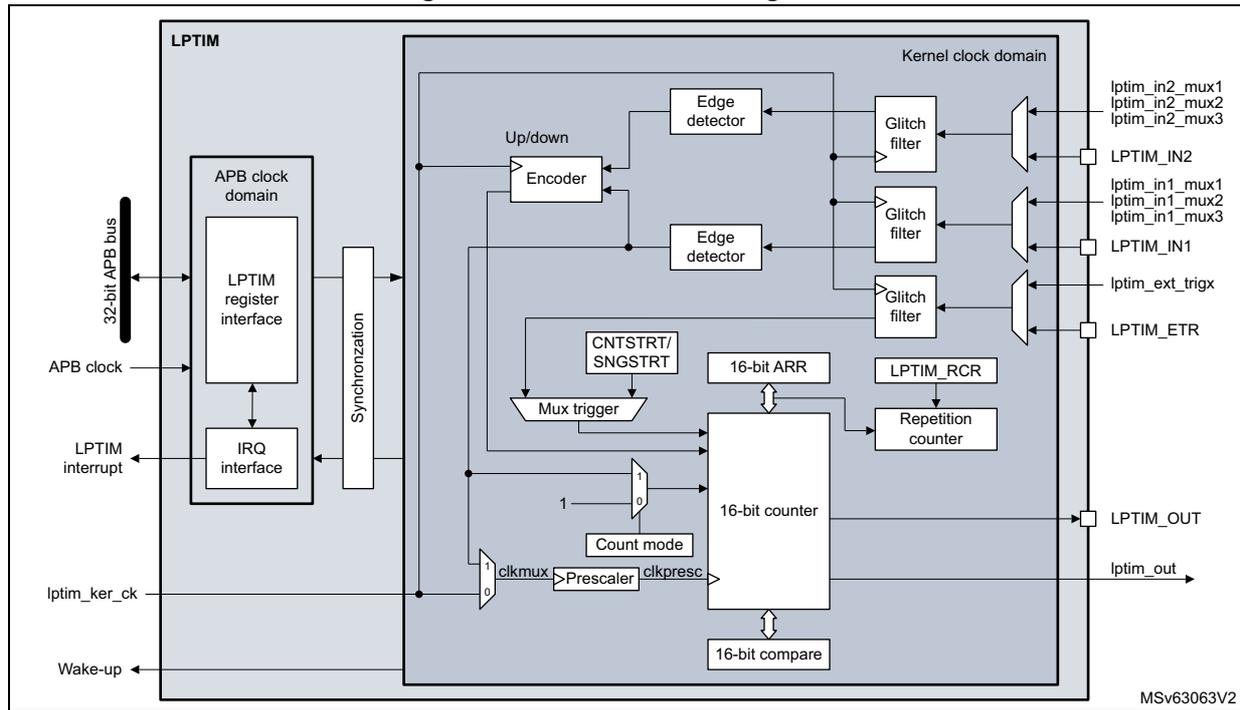 LPTIM4 block diagram showing internal architecture including APB clock domain, Kernel clock domain, 16-bit counter, and various input/output pins like LPTIM_IN1, LPTIM_IN2, LPTIM_EXT_TRIG, and LPTIM_OUT.