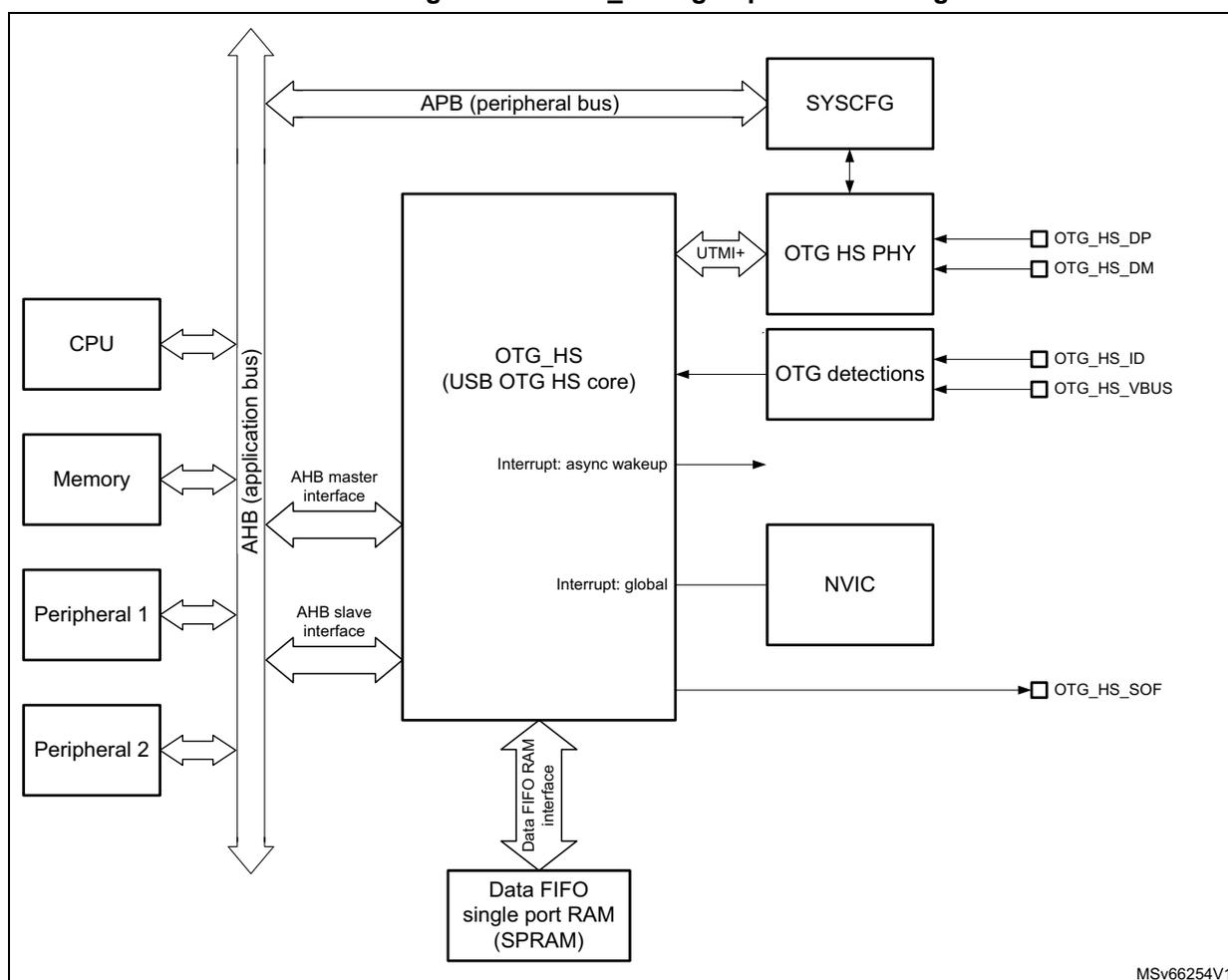 OTG_HS high-speed block diagram showing the internal architecture of the USB OTG HS core and its connections to various system components.