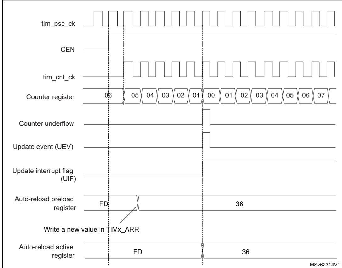 Timing diagram showing the relationship between tim_psc_ck, CEN, tim_cnt_ck, Counter register, Counter underflow, Update event (UEV), Update interrupt flag (UIF), Auto-reload preload register, and Auto-reload active register. It illustrates the counter underflow and update event sequence when ARPE = 1.