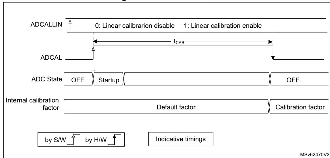 Timing diagram for ADC calibration showing the relationship between ADCALLIN, ADCAL, ADC State, and Internal calibration factor.